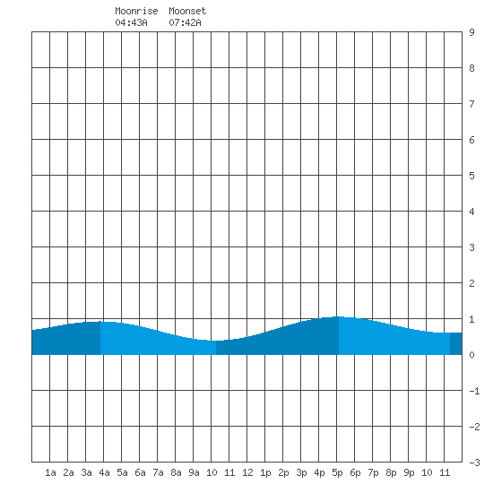 STP Dock #1 tide chart for Saturday, June 18, 2022