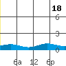 STP Dock #1 tide chart for Saturday, June 18, 2022