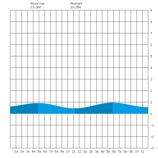 STP Dock #1 tide chart for Sunday, June 19, 2022