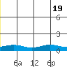 STP Dock #1 tide chart for Sunday, June 19, 2022