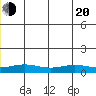 STP Dock #1 tide chart for Monday, June 20, 2022