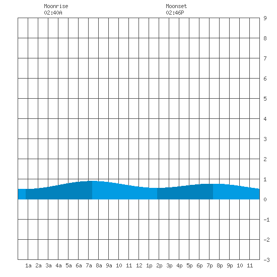 STP Dock #1 tide chart for Tuesday, June 21, 2022