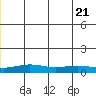 STP Dock #1 tide chart for Tuesday, June 21, 2022