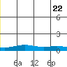 STP Dock #1 tide chart for Wednesday, June 22, 2022