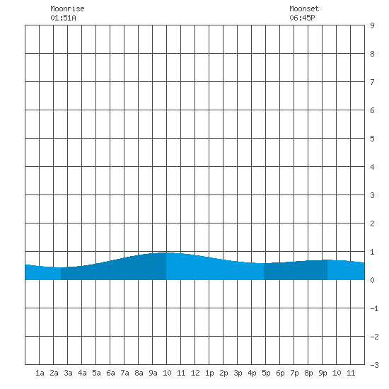 STP Dock #1 tide chart for Thursday, June 23, 2022