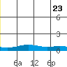 STP Dock #1 tide chart for Thursday, June 23, 2022