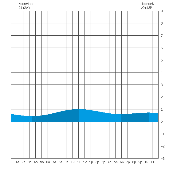 STP Dock #1 tide chart for Friday, June 24, 2022