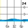 STP Dock #1 tide chart for Friday, June 24, 2022