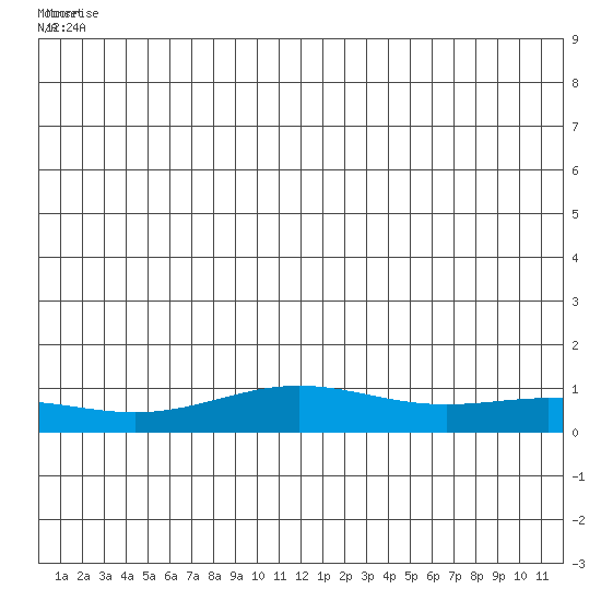 STP Dock #1 tide chart for Saturday, June 25, 2022