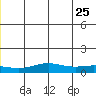 STP Dock #1 tide chart for Saturday, June 25, 2022