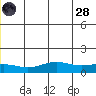 STP Dock #1 tide chart for Tuesday, June 28, 2022