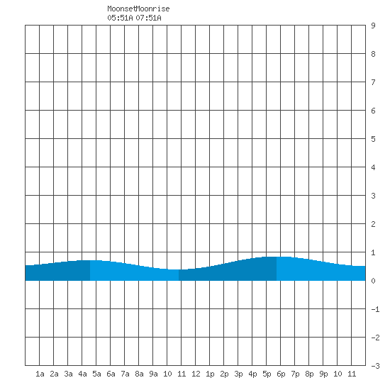 STP Dock #1 tide chart for Sunday, June 5, 2022