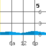 STP Dock #1 tide chart for Sunday, June 5, 2022