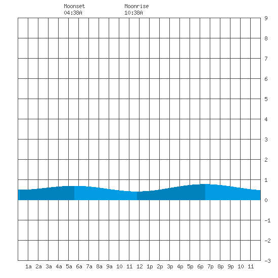 STP Dock #1 tide chart for Monday, June 6, 2022