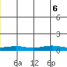 STP Dock #1 tide chart for Monday, June 6, 2022