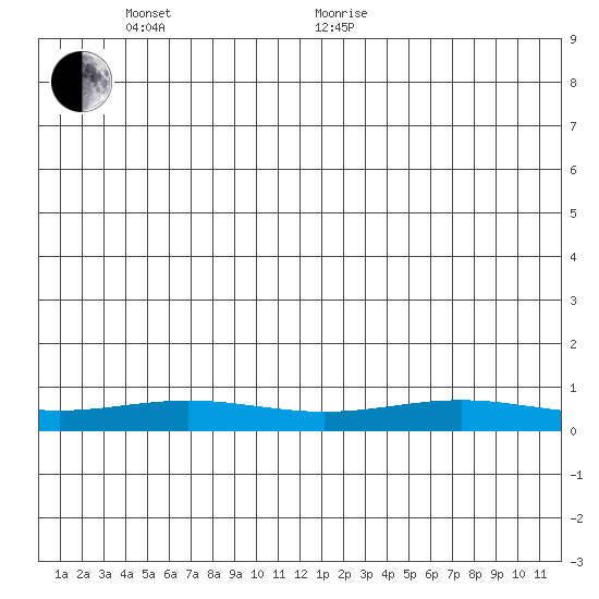 STP Dock #1 tide chart for Tuesday, June 7, 2022