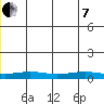 STP Dock #1 tide chart for Tuesday, June 7, 2022