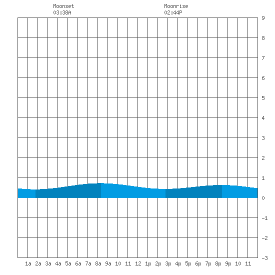 STP Dock #1 tide chart for Wednesday, June 8, 2022