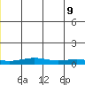 STP Dock #1 tide chart for Thursday, June 9, 2022