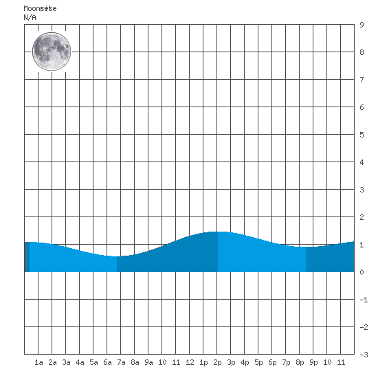 STP Dock #1 tide chart for Wednesday, July 13, 2022