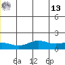 STP Dock #1 tide chart for Wednesday, July 13, 2022