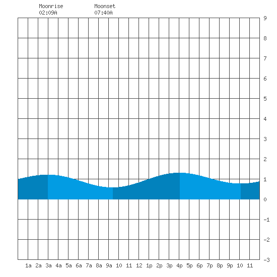 STP Dock #1 tide chart for Saturday, July 16, 2022
