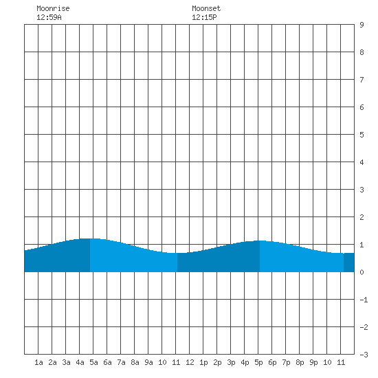 STP Dock #1 tide chart for Monday, July 18, 2022