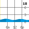 STP Dock #1 tide chart for Monday, July 18, 2022