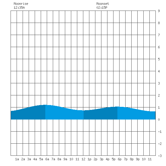 STP Dock #1 tide chart for Tuesday, July 19, 2022