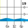 STP Dock #1 tide chart for Tuesday, July 19, 2022