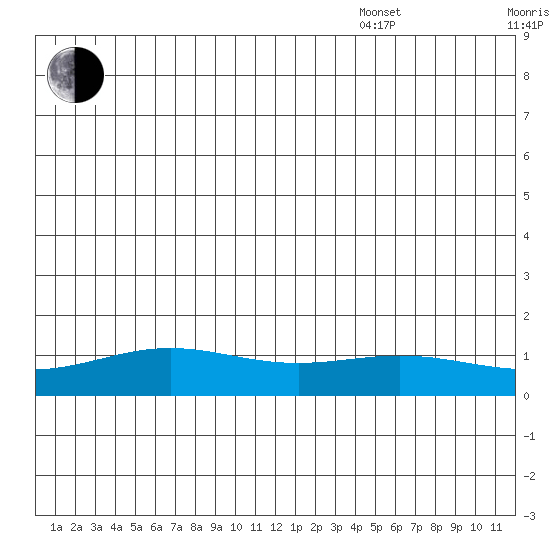 STP Dock #1 tide chart for Wednesday, July 20, 2022