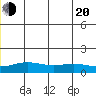 STP Dock #1 tide chart for Wednesday, July 20, 2022