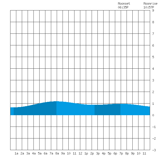 STP Dock #1 tide chart for Thursday, July 21, 2022