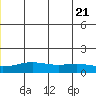 STP Dock #1 tide chart for Thursday, July 21, 2022