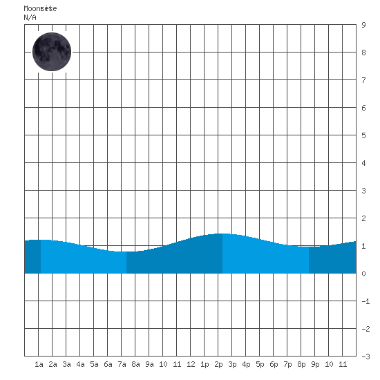 STP Dock #1 tide chart for Thursday, July 28, 2022