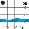 STP Dock #1 tide chart for Thursday, July 28, 2022