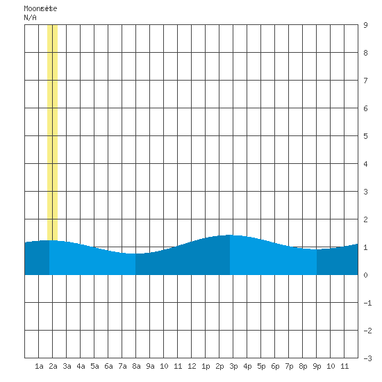 STP Dock #1 tide chart for Friday, July 29, 2022