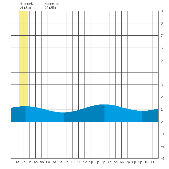 STP Dock #1 tide chart for Saturday, July 30, 2022