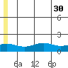 STP Dock #1 tide chart for Saturday, July 30, 2022