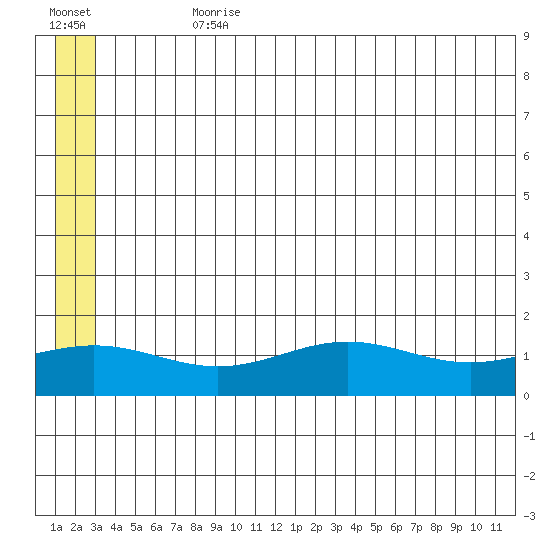 STP Dock #1 tide chart for Sunday, July 31, 2022