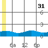 STP Dock #1 tide chart for Sunday, July 31, 2022