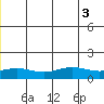 STP Dock #1 tide chart for Sunday, July 3, 2022