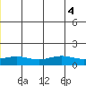 STP Dock #1 tide chart for Monday, July 4, 2022