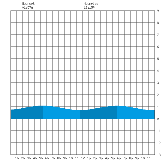 STP Dock #1 tide chart for Tuesday, July 5, 2022