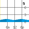STP Dock #1 tide chart for Tuesday, July 5, 2022