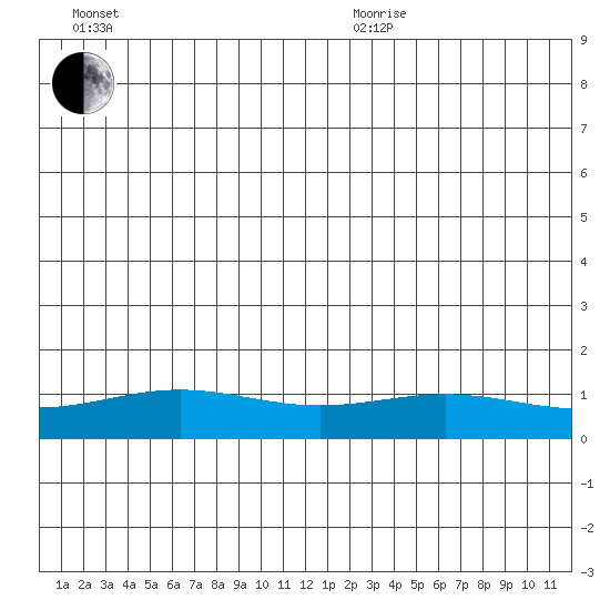 STP Dock #1 tide chart for Wednesday, July 6, 2022