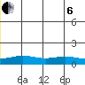 STP Dock #1 tide chart for Wednesday, July 6, 2022