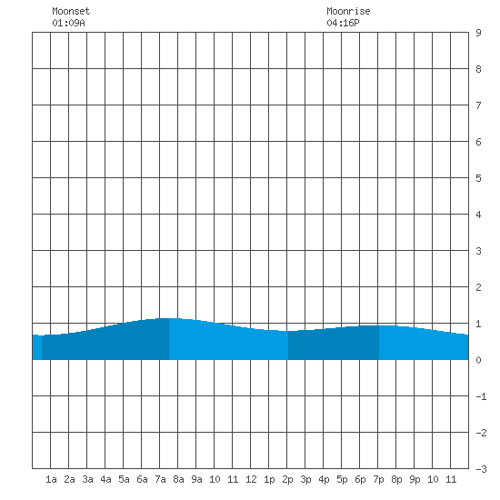 STP Dock #1 tide chart for Thursday, July 7, 2022
