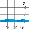 STP Dock #1 tide chart for Thursday, July 7, 2022