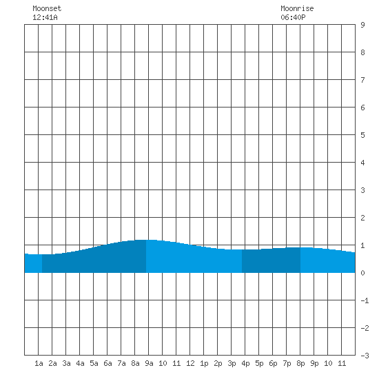 STP Dock #1 tide chart for Friday, July 8, 2022
